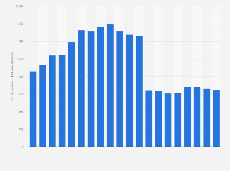 Statistik: Aufwendungen von Dow Inc. für Forschung und Entwicklung in den Jahren 2005 bis 2024 (in Millionen US-Dollar)