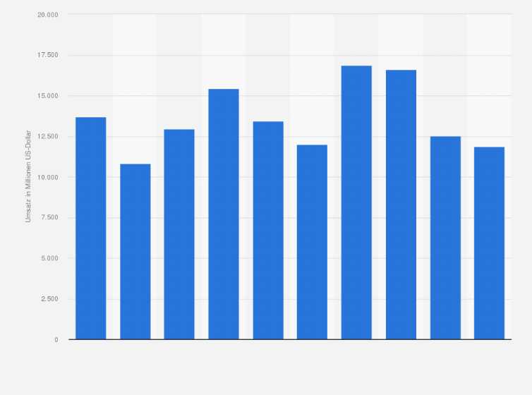 Statistik: Umsatz von Dow Inc. im Segment Industrial Intermediates und Infrastruktur in den Jahren 2015 bis 2024 (in Millionen US-Dollar)