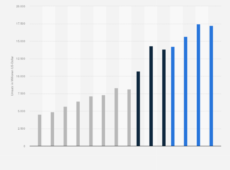 Statistik: Umsatz von Corteva in den Jahren 2009 bis 2023 (in Millionen US-Dollar)