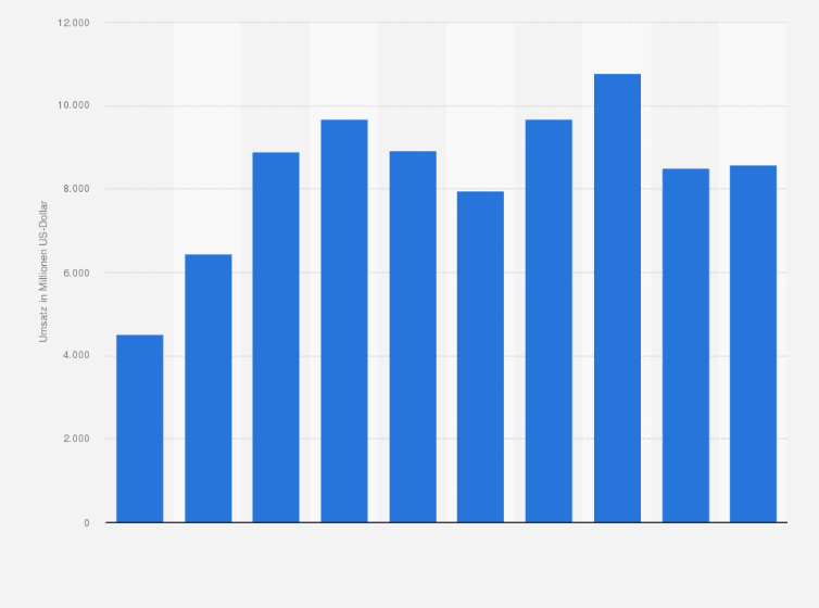 Statistik: Umsatz von Dow Inc. im Segment Performance Materials & Coatings in den Jahren 2015 bis 2024 (in Millionen US-Dollar)