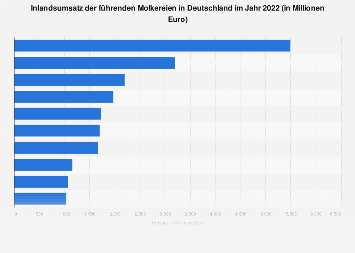 Inlandsumsatz der führenden Molkereien in Deutschland 2016