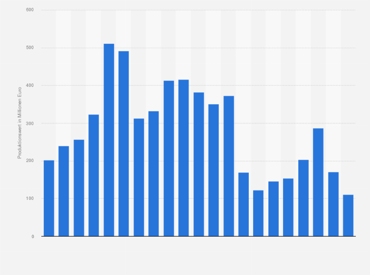 Statistik: Produktionswert von Palmöl in Deutschland in den Jahren 2004 bis 2024 (in Millionen Euro)