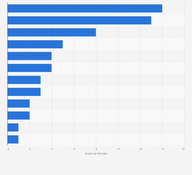 Statistik: Anzahl der Unternehmen in der Produktion von rohen pflanzlichen Ölen und Fetten in Deutschland nach Produktgruppen im Jahr 2014
