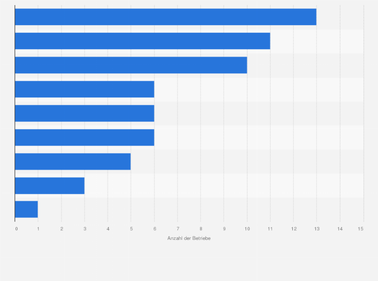 Statistik: Anzahl der Unternehmen in der Herstellung raffinierter Öle und Fette in Deutschland nach Produktgruppen im Jahr 2014