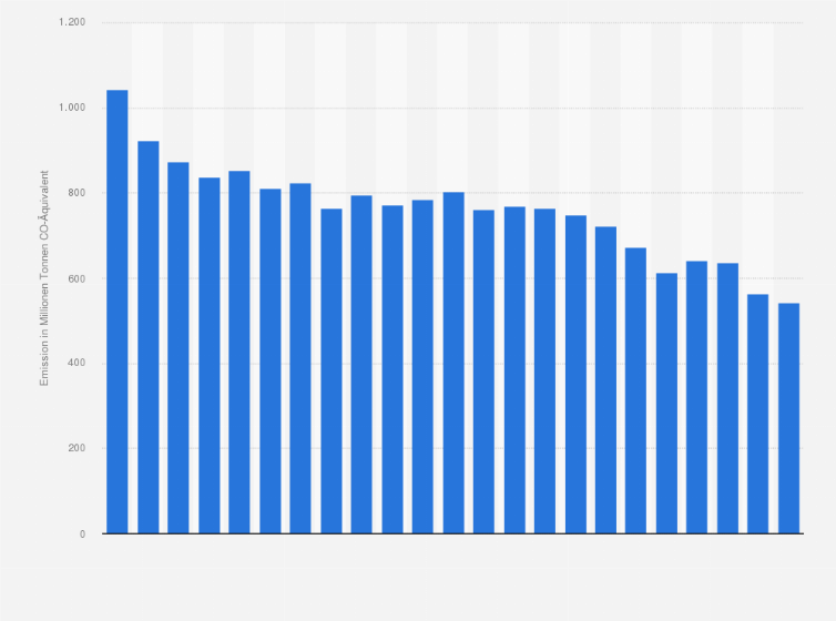 Statistik: Energiebedingte Treibhausgasemissionen in Deutschland in ausgewählten Jahren von 1990 bis 2024 (in Millionen Tonnen CO₂-Äquivalent)