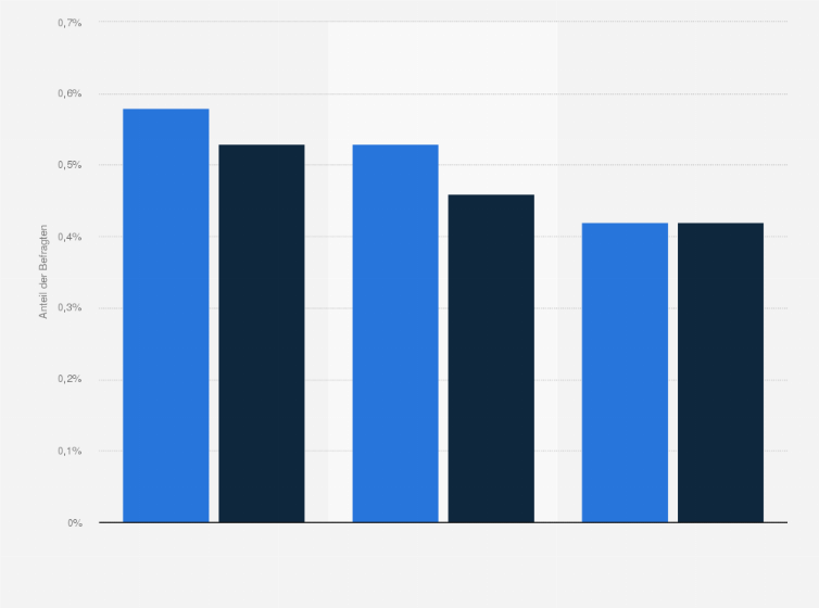 Statistik: Welche Kriterien machen für Sie als Nutzer eine gute Online-Werbung aus?