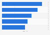 Die fünf Branchen, die am meisten in Marketingtechnologie investieren 2013