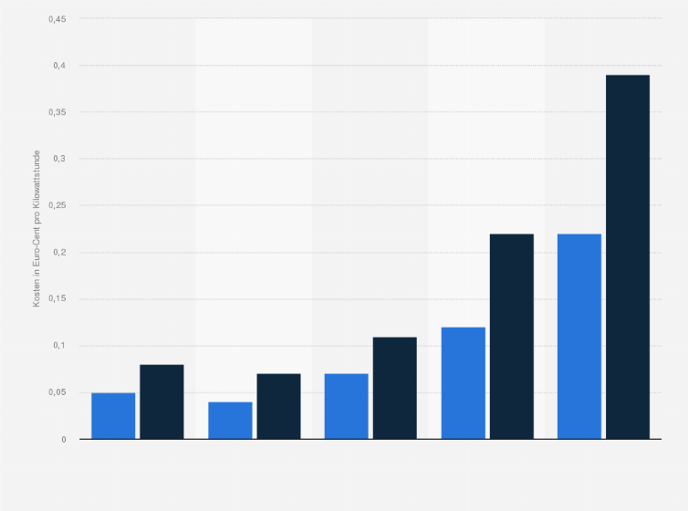 Statistik: Relative Produktionskosten verschiedener Energiearten weltweit 2009 (in Euro-Cent pro Kilowattstunde)