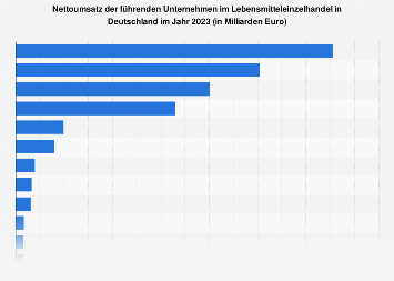 Umsatz der führenden Unternehmen im Lebensmittelhandel in Deutschland 2017