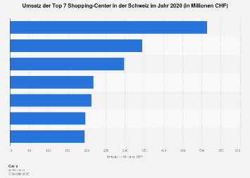 Umsatz der führenden Shopping-Center in der Schweiz 2017