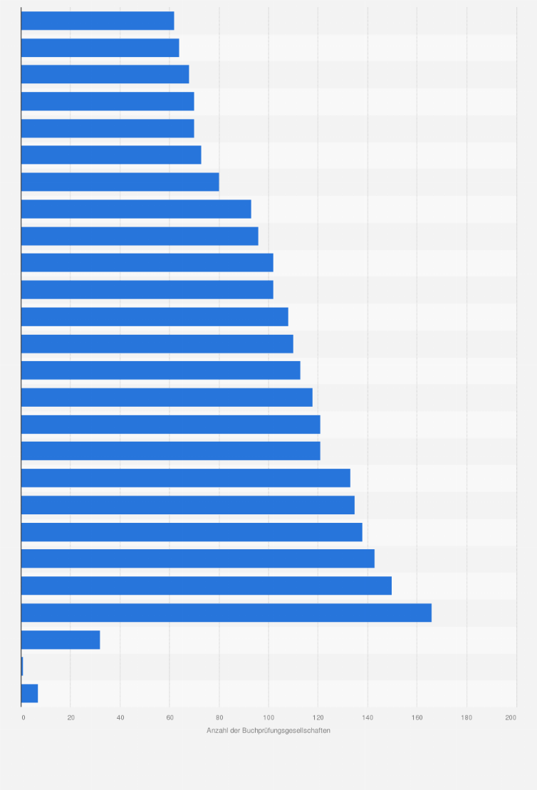 Statistik: Anzahl der Buchprüfungsgesellschaften in Deutschland in den Jahren 1961 bis 2025
