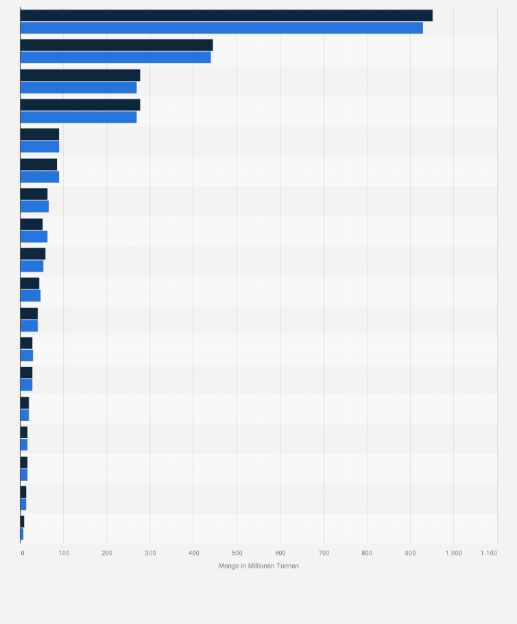 Statistik: Minenproduktion von Eisenerz nach den wichtigsten Ländern in den Jahren 2023 und 2024 (in Millionen Tonnen)