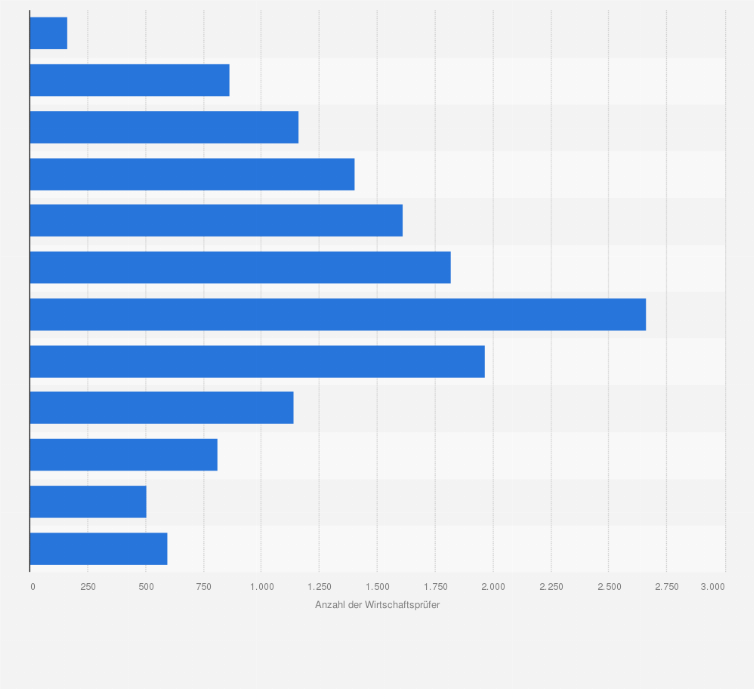 Statistik: Anzahl der Wirtschaftsprüfer in Deutschland nach Altersklassen im Jahr 2024