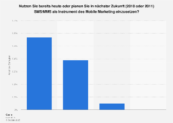 Mobile Marketing - Einsatz von SMS und MMS
