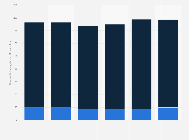 Statistik: Wissenschaftsausgaben für Hochschulen* sowie Hochschulkliniken des Bundes und der Länder von 2002 bis 2007 (in Millionen Euro)