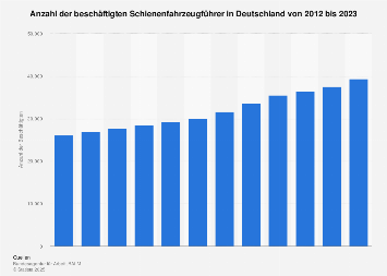 Beschäftigte Schienenfahrzeugführer in Deutschland bis 2017