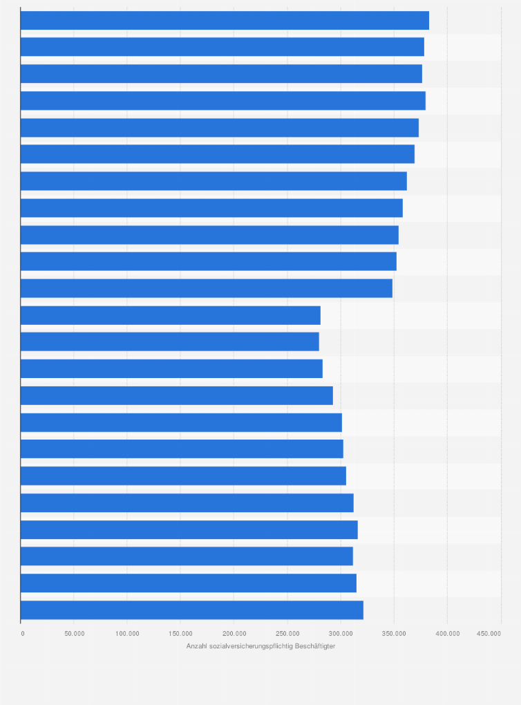Statistik: Anzahl der sozialversicherungspflichtig beschäftigten Kraftfahrzeuginstandsetzer/Kraftfahrzeugtechniker in Deutschland von 2000 bis 2022