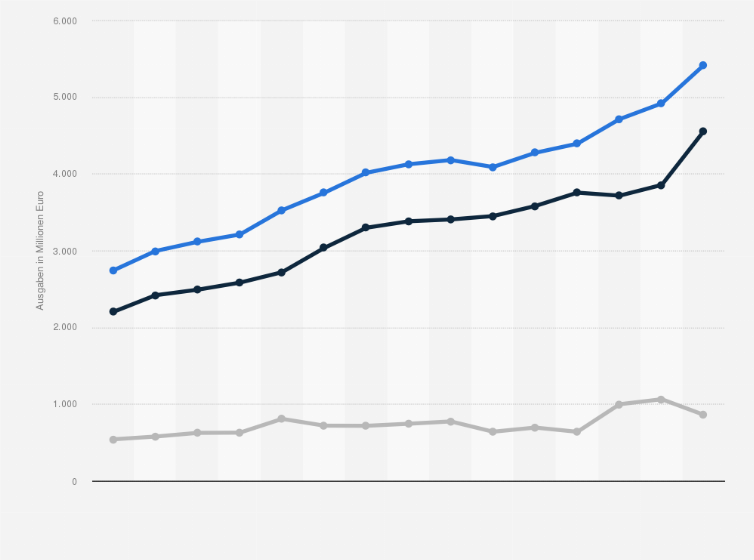 Statistik: Ausgaben von Einrichtungen der Helmholtz-Gemeinschaft für Forschung und Entwicklung nach Ausgabearten von 2007 bis 2021 (in Millionen Euro)
