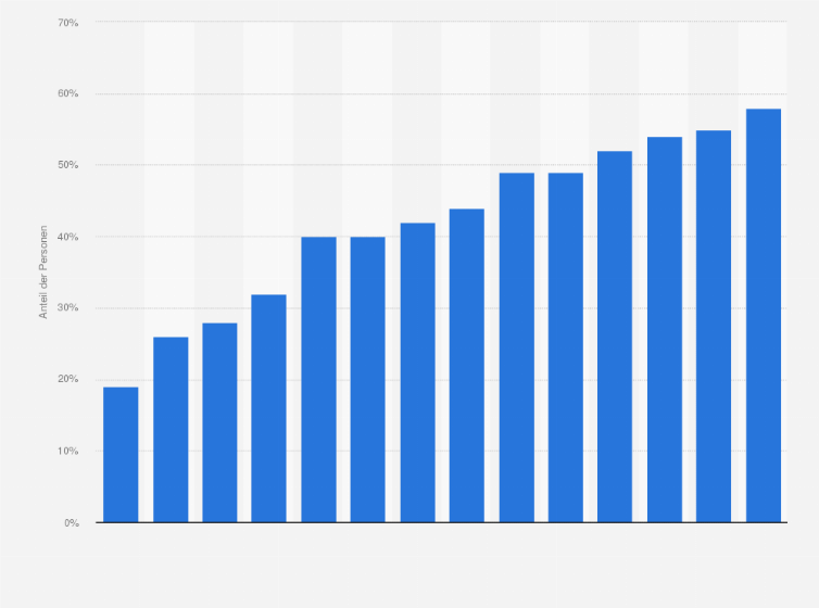 Statistik: Anteil der Personen in Frankreich, die in den letzten drei Monaten für private Zwecke Waren oder Dienstleistungen über das Internet bestellt haben, in den Jahren 2006 bis 2019