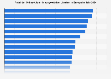Anteil der Online-Käufer in Europa nach ausgewählten Ländern 2018