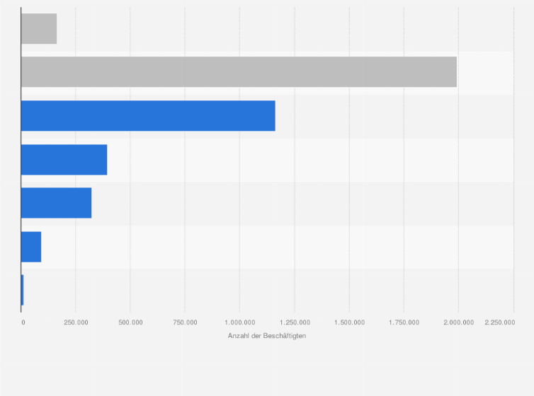 Statistik: Anzahl der sozialversicherungspflichtig Beschäftigten im Handel in Deutschland nach Berufsgruppen im Jahr 2014