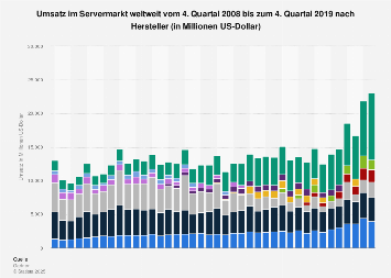 Umsatz der Server-Hersteller weltweit nach Quartalen bis Q1 2018