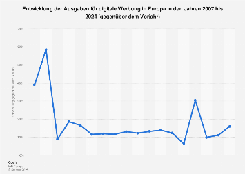 Entwicklung der Ausgaben für Online-Werbung in Europa bis 2017