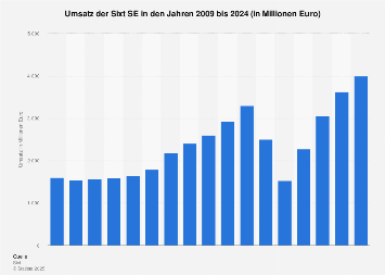 Umsatz von Sixt SE bis 2017