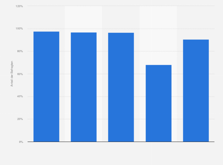 Statistik: Anteil der Mobiltelefonbesitzer in verschiedenen Altersgruppen in Deutschland im August 2013