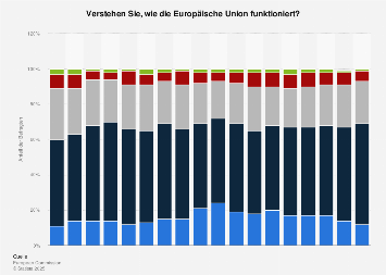 Umfrage in Deutschland zum Verständnis der Funktionsweise der Europäischen Union 2018