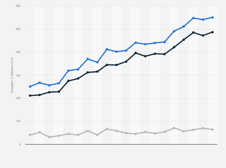 Statistik: Ausgaben der wissenschaftlichen Bibliotheken, Archive und Museen¹ für Forschung und Entwicklung nach Ausgabearten von 2002 bis 2021 (in Millionen Euro)