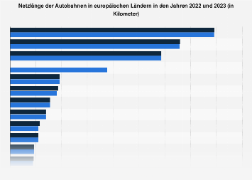 Autobahnnetzlängen in Europa 2016