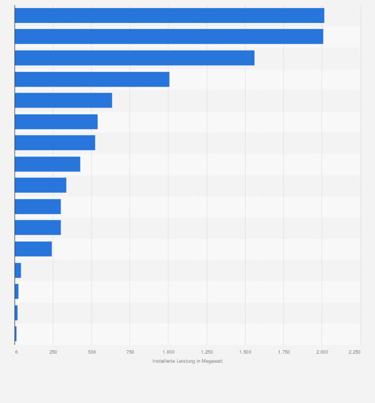 Statistik: Installierte Leistung von EEG-vergüteten Biomasseanlagen nach Bundesland im Jahr 2024 (in Megawatt)