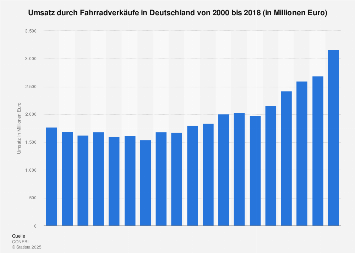 Umsatz durch Fahrradverkäufe in Deutschland bis 2016