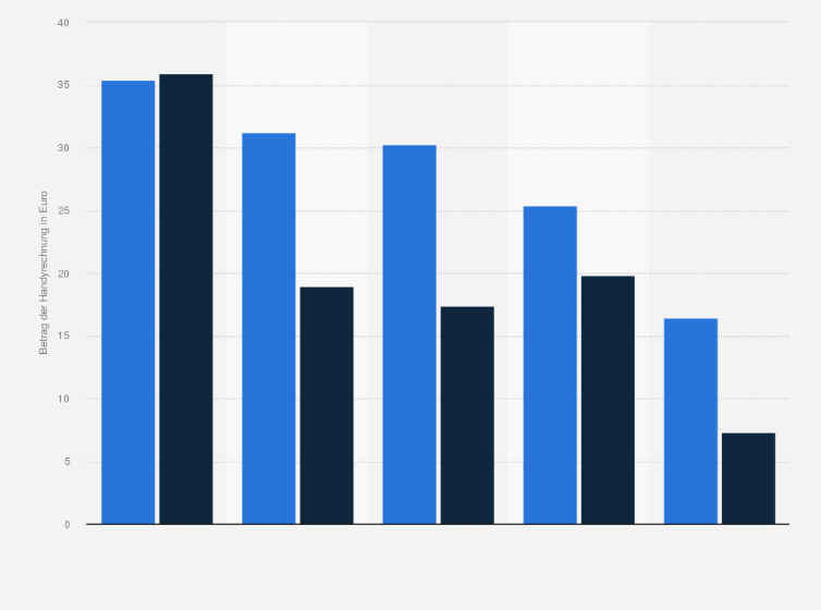 Statistik: Betragshöhe der durchschnittlichen monatlichen Handyrechnung in ausgewählten EU-Ländern in den Jahren 2007 und 2008 (in Euro)