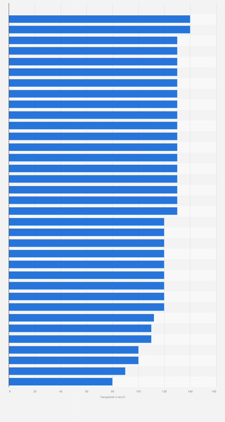 Statistik: Geschwindigkeitsbegrenzungen auf Autobahnen in europäischen Ländern (in Kilometern pro Stunde)
