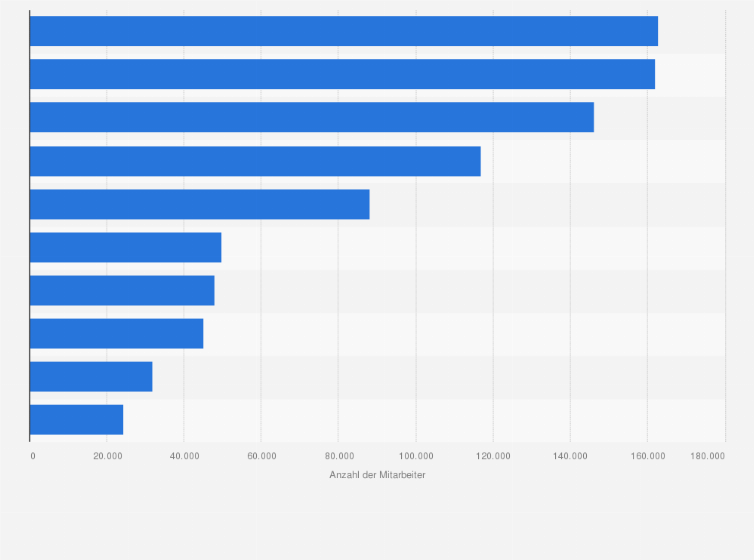 Statistik: Führende internationale Managementberatungen in Deutschland* im Jahr 2023 nach weltweiter Mitarbeiterzahl