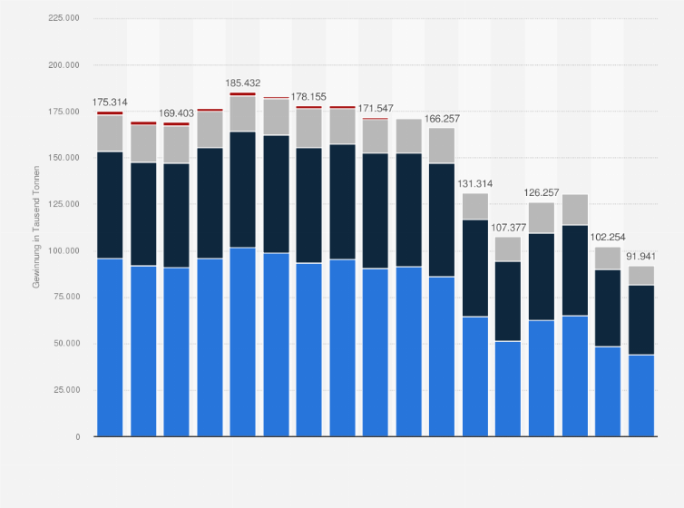 Statistik: Braunkohleförderung in Deutschland nach Regionen in den Jahren von 2008 bis 2024 (in 1.000 Tonnen)
