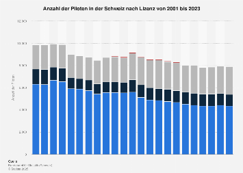 Anzahl der Piloten in der Schweiz bis 2017