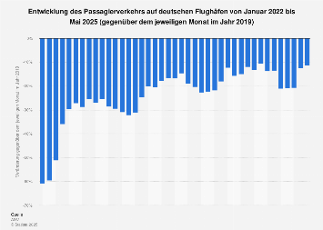 Passagierverkehr auf deutschen Flughäfen bis April 2018