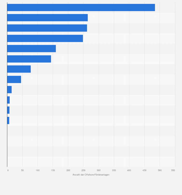 Statistik: Anzahl der Offshore-Förderanlagen insgesamt im Raum Asien/Pazifik nach Ländern 2009