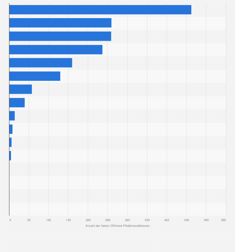 Statistik: Anzahl der festinstallierten Offshore-Förderanlagen im Raum Asien/Pazifik nach Ländern 2009
