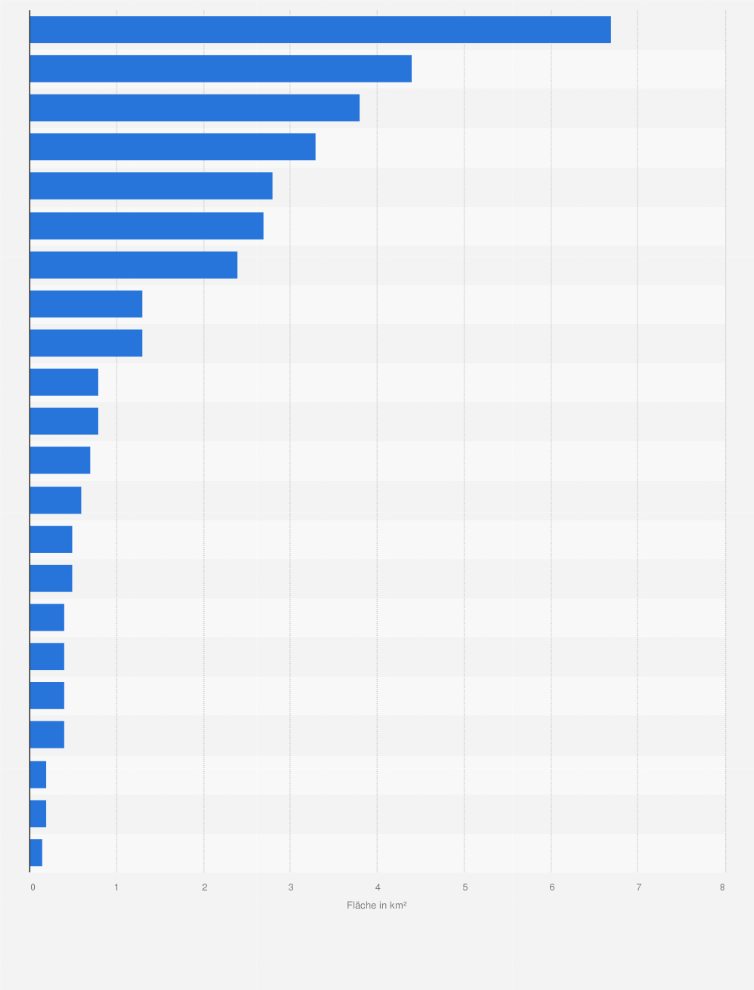 Statistik: Fläche der größten deutschen Inseln in Binnenlandgewässern (in km²)