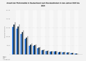 Wohnmobilbestand in Deutschland 2018