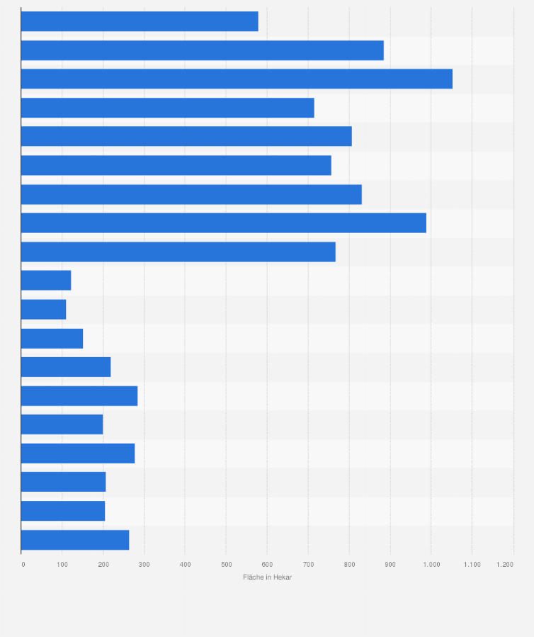 Statistik: Vernichtete Anbaufläche von Schlafmohn in Thailand in den Jahren 1995 bis 2013 (in Hektar)