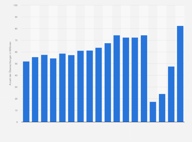 Statistik: Anzahl der Übernachtungen auf Geschäftsreisen deutscher Unternehmen von 2006 bis 2023 (in Millionen)