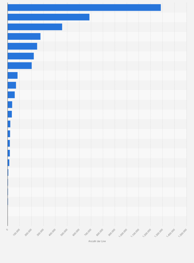 Statistik: Anzahl der Lastkraftwagen in Deutschland nach Haltergruppen im Jahr 2024