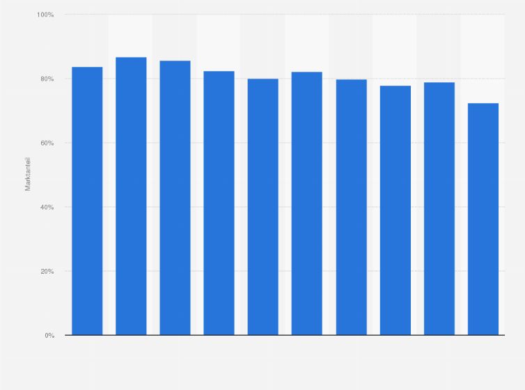 Statistik: Marktanteil des größten Stromerzeugers in Frankreich in den Jahren 2013 bis 2022