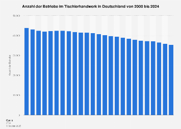 Betriebe im Tischlerhandwerk in Deutschland bis 2017