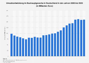 Bauhauptgewerbe - Umsatz in Deutschland bis 2019